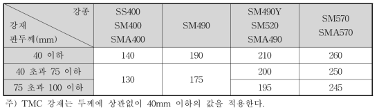 허용축방향인장응력 및 허용휨인장응력