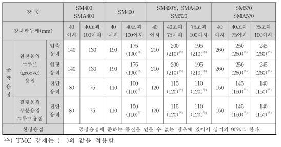 용접부의 허용응력