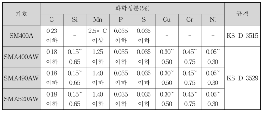 강종별 표준 화학성분