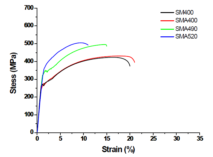 강종별 모재금속의 stress-strain 곡선