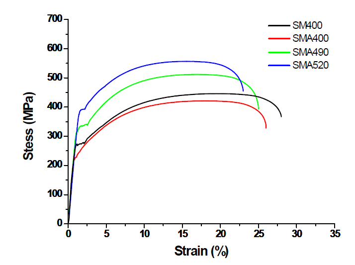 강종별 용접시편의 stress-strain 곡선