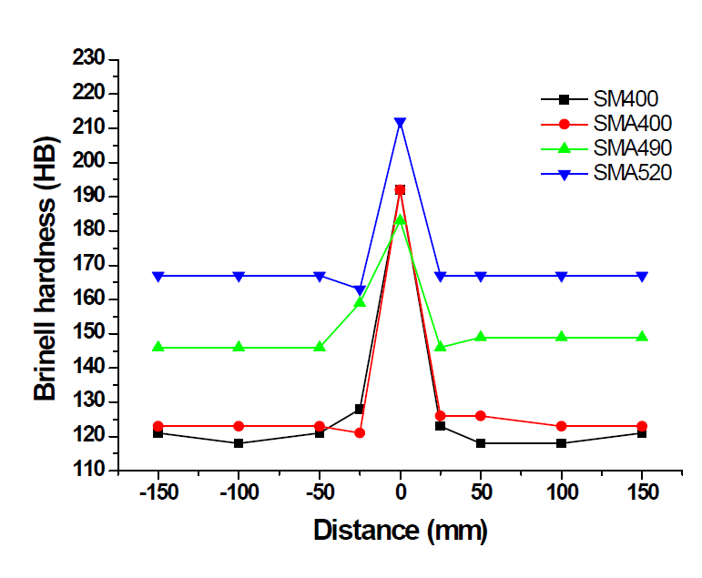 강종별 측정위치에 따른 브리넬 경도