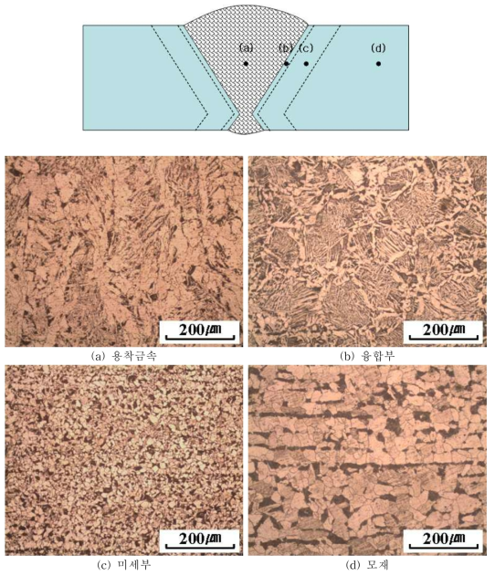 용접시편의 위치에 따른 미세조직