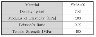 Material Properties