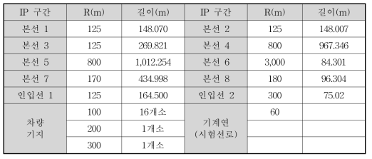 시범노선 및 기계연 시험선로의 곡선 정보