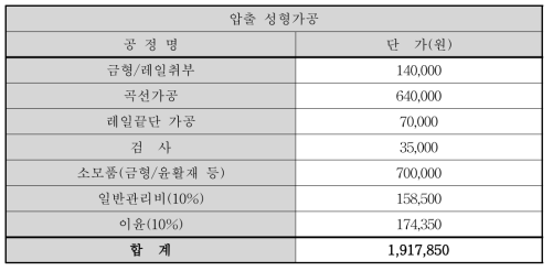 압출공정을 활용한 곡선부 제작단가 분석