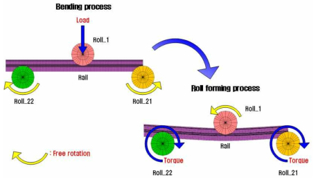 롤벤딩 가공공정의 개요도