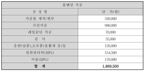 롤벤딩에 의한 곡선부 제작단가 분석