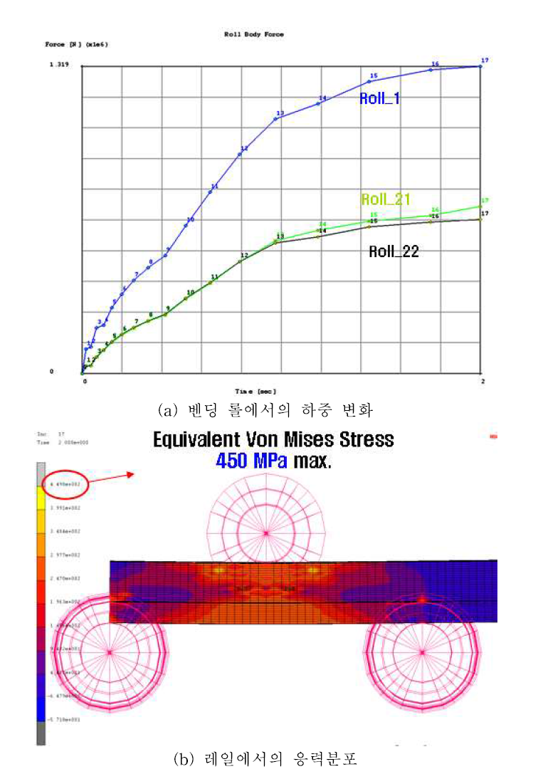 고정롤의 간격변화에 따른 가공공정 해석(롤 간격 2m)