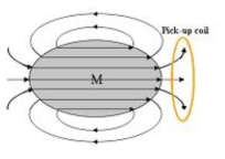 A pick-up coil formeasurement of the magnetization