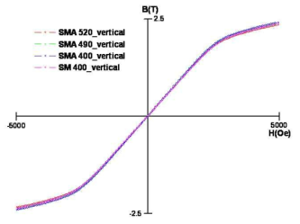 부상레일 소재의 B-H 곡선