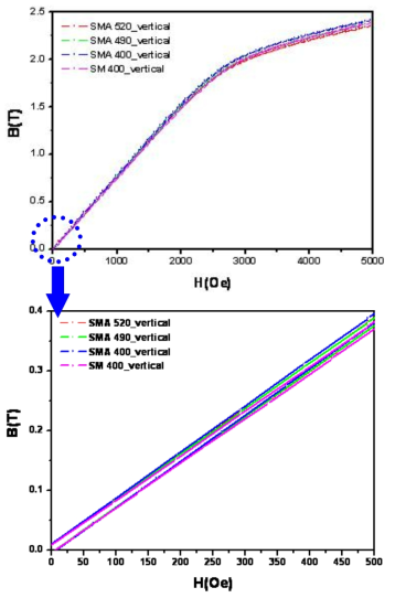 부상레일 소재의 B-H 곡선 - DC 자화 곡선부