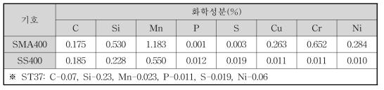 재제강된 SMA400 및 SS400의 성분원소 분석