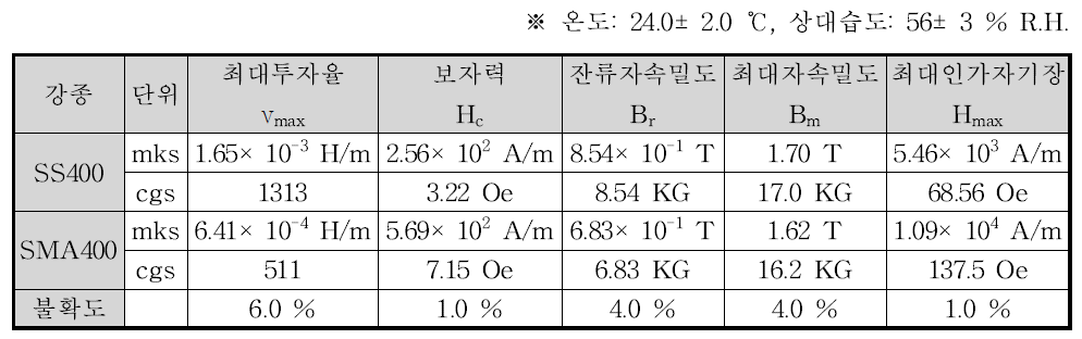 자기이력특성