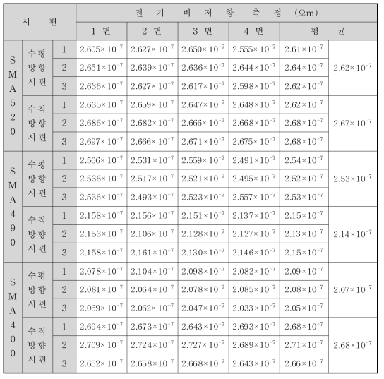 전기비저항 측정결과