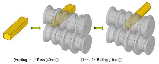 Process Condition