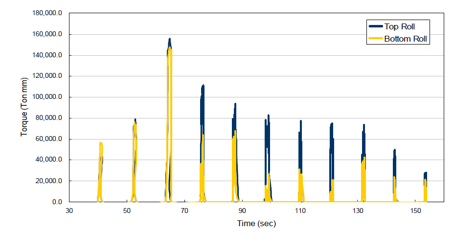 각 공정별 상・하부 롤의 토크