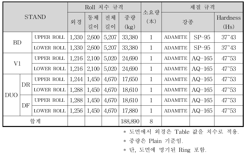 부상레일 개발용 압연롤 소요량