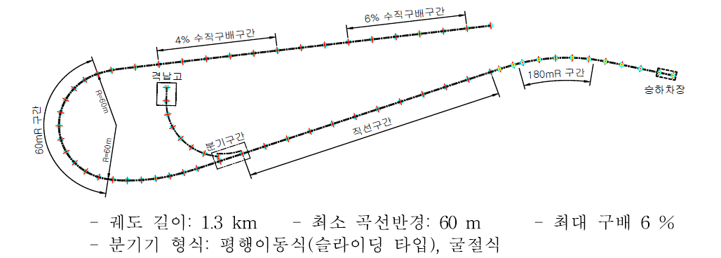 한국기계연구원 내 자기부상열차 시험선로 (1.3km)