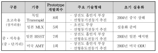 자기부상열차 기술개발의 형태