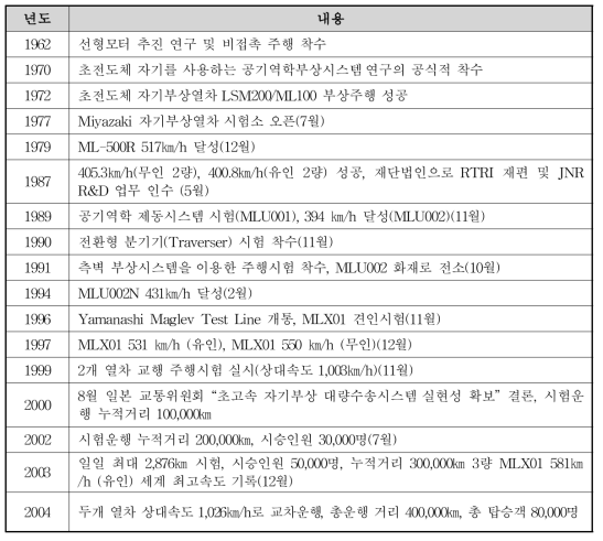 일본 초고속형 자기부상열차(MLX) 개발의 역사