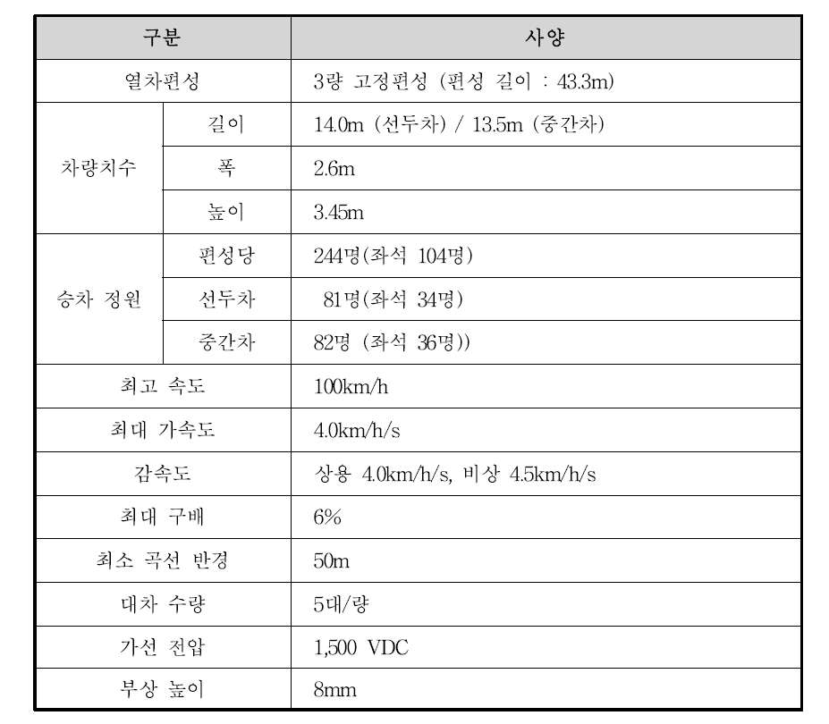 Linimo의 주요 제원