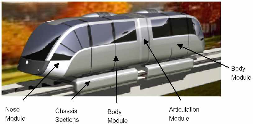 M3(MagneMotion Maglev)