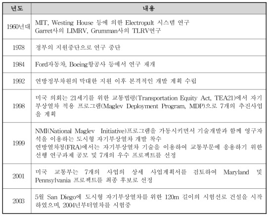 미국 자기부상열차 개발의 역사