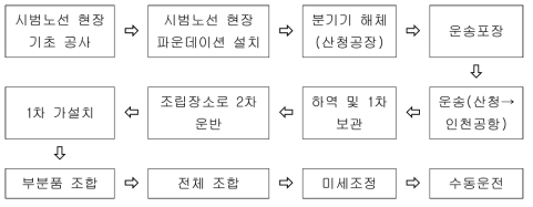 시범노선 내 시저스분기기 설치순서