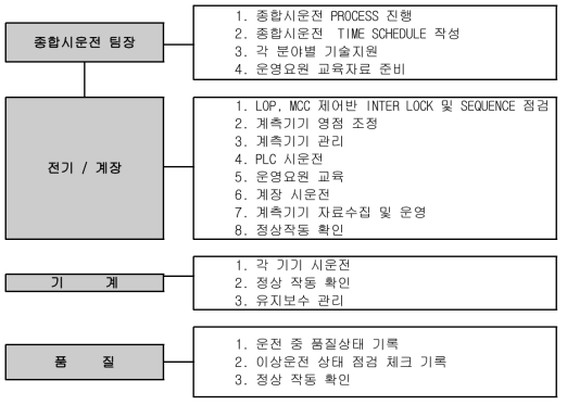 시저스분기기 종합시운전 업무분장도