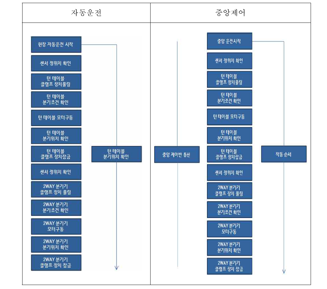 시저스분기기 자동운전과 중앙제어 주요 운전 계통도