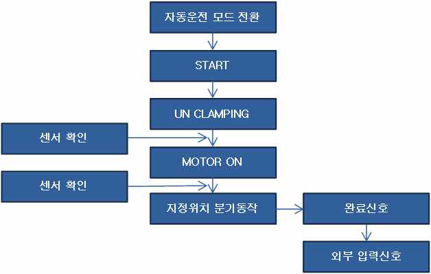 시저스분기기 종합시운전 방식