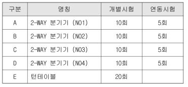 시저스분기기 연계시험 대상 및 시험회수