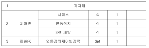 시저스분기기 제어반 성능시험 범위 및 대상