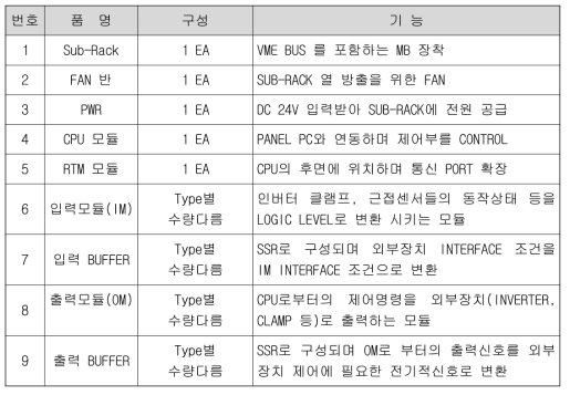 분기기 연동제어반 구성 및 기능