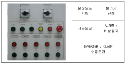 분기기 수동 조작반의 구성 및 기능