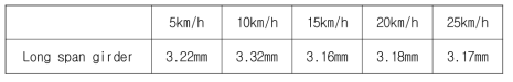 분기 전 주행속도에 따른 장경간 거더의 처짐 측정 결과