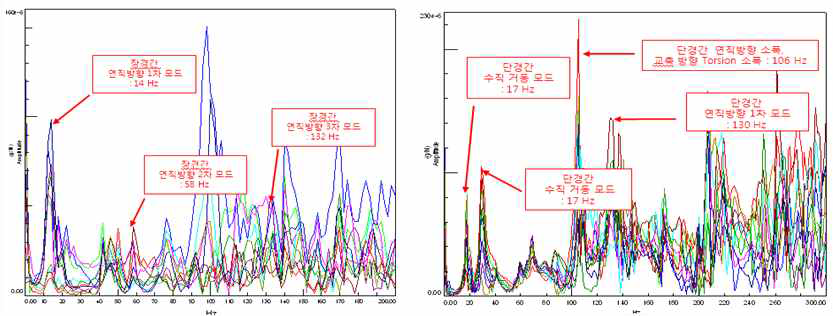 장경간거더와 단경간거더의 고유진동수 측정 결과