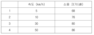 차량 주행시 시저스분기기에서의 소음 측정 결과