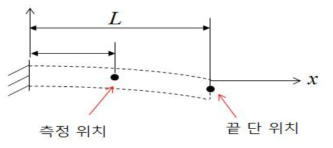 측정위치와 끝단위치의 차이로 인한 좌표변환