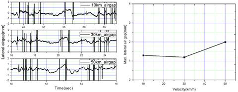 시저스분기기직선설정시차량 주행속도에 따른 횡공극 측정 결과