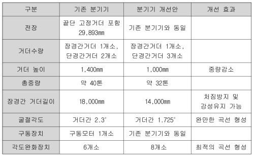 기존 분기기와의 비교 및 개선 효과