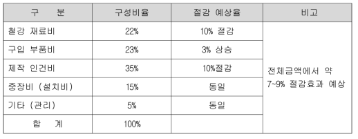 2방향 분기기 개선 전후 항목별 절감 비율