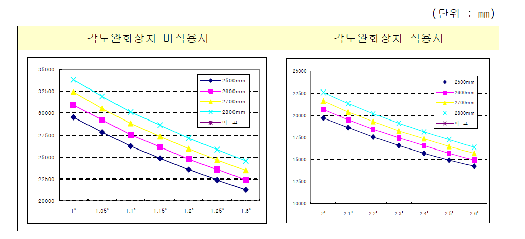 굴절각 변화에 따른 분기기 장경간 길이의 변화