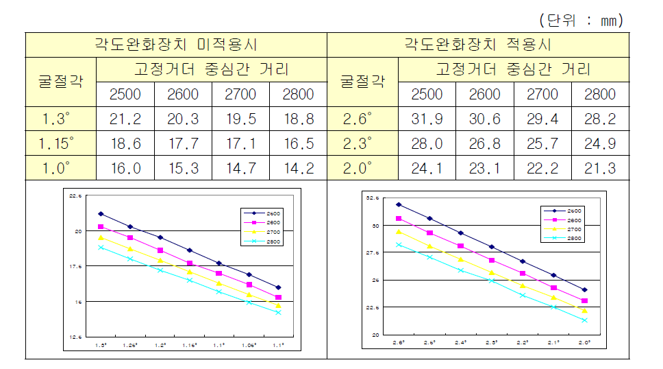 굴절각 변화에 따른 이동단 끝단 부상/추진레일의 간섭량