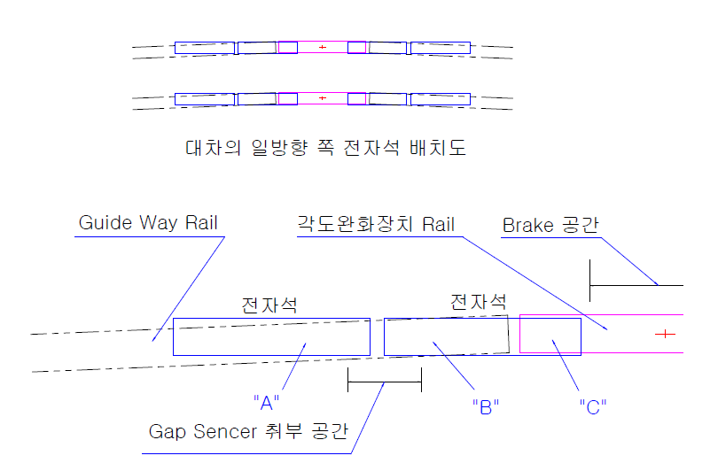 각도완화조절장치의 길이 변화시 부상레일과 전자석과 공유면적 개념도