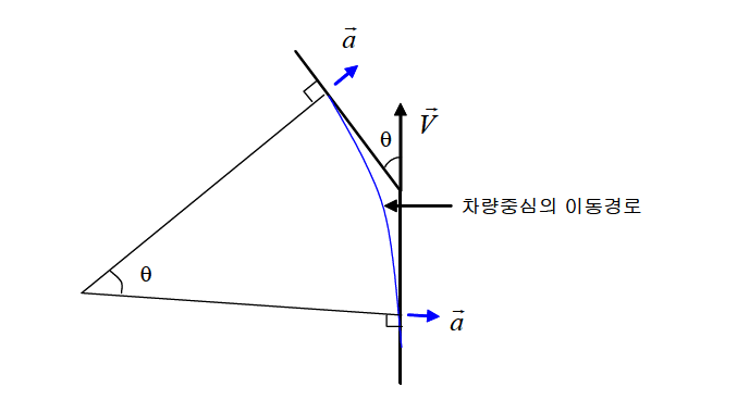 횡방향 가속도의 변화