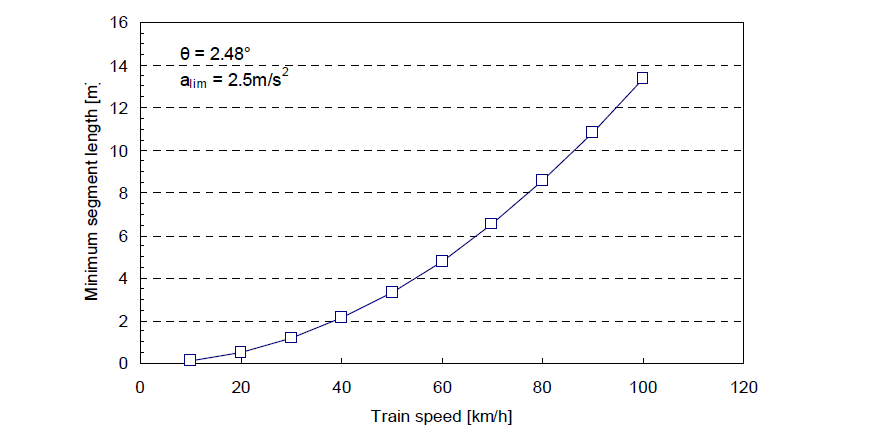 열차속도에 따른 세그먼트 최소길이