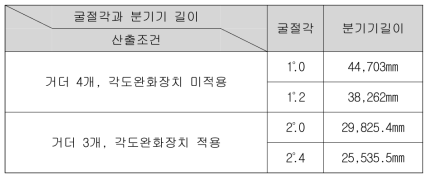 각도완화장치 적용 유무에 따른 분기기 길이 산정