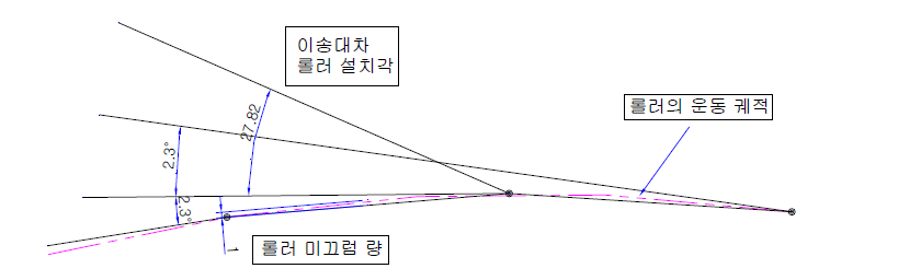 1번 거더의 운동궤적과 이송롤러의 설치각도